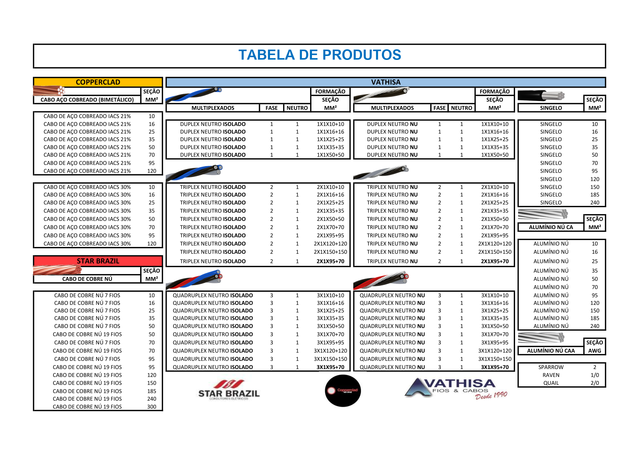 Tabela de produtos 1: cabo de aço cobreado, cabo de cobre nu, multiplexados e alumínio nu